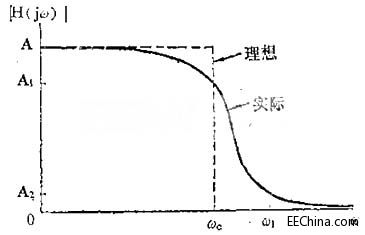 有源滤波器的幅频响应特性、电路拓扑结构和实现设计,第2张