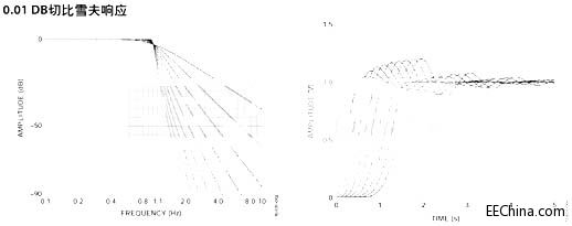 有源滤波器的幅频响应特性、电路拓扑结构和实现设计,第4张