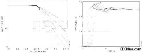 有源滤波器的幅频响应特性、电路拓扑结构和实现设计,第3张