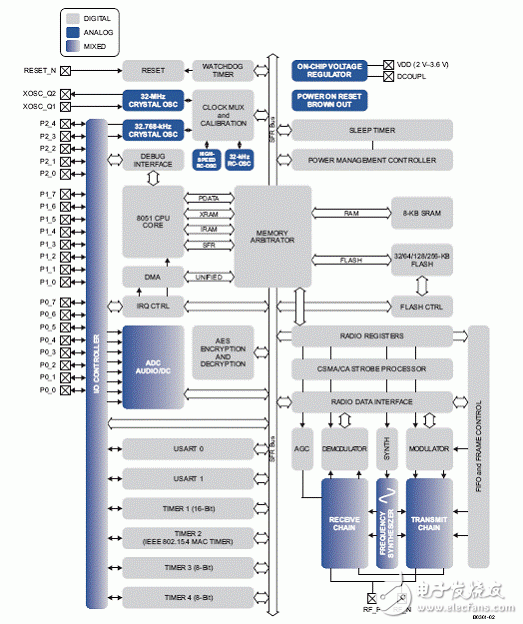 CC2530的主要功能特性以及应用电路图,TI CC2530系统级芯片ZigBee应用方案,第2张