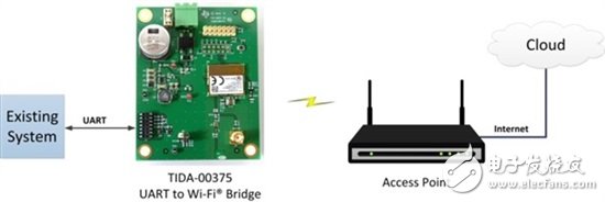 用主机现有的 UART 为产品增加Wi-Fi连通性,用我们的UART到Wi-Fi桥接为现有硬件添加连通性,第4张