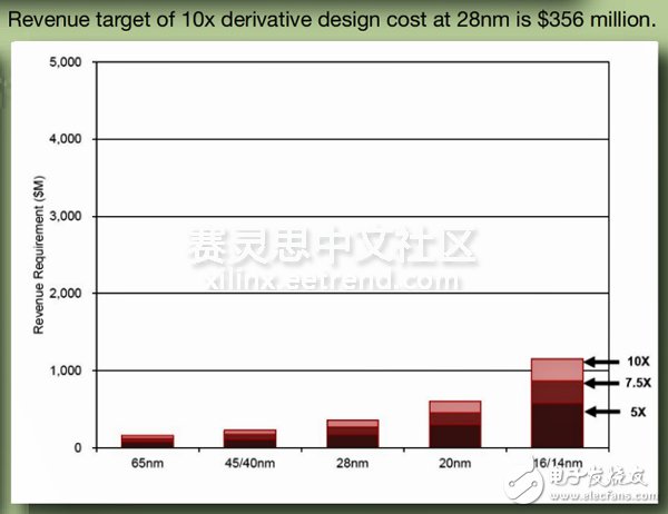 基于Zynq SoC平台的产品以及实现盈利激增,基于Zynq SoC平台的产品以及实现盈利激增,第5张