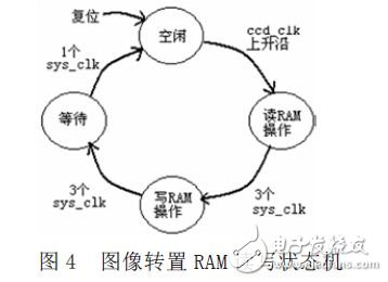 基于FPGA的线阵CCD子图像提取模块的设计与仿真,图像转置RAM读写状态,第4张