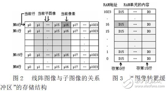 基于FPGA的线阵CCD子图像提取模块的设计与仿真,线阵图像与子图像的关系  “图像转置缓冲区”RAM 块存储图像的结构,第3张