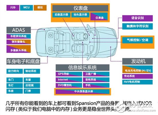 揭秘汽车电子技术之汽车仪表盘MCU,汽车电子技术之汽车仪表盘MCU,第3张