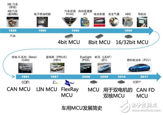 揭秘汽车电子技术之汽车仪表盘MCU,汽车电子技术之汽车仪表盘MCU,第2张