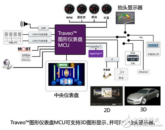 揭秘汽车电子技术之汽车仪表盘MCU,汽车电子技术之汽车仪表盘MCU,第4张