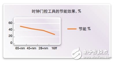 三种使用PCI Express IP的节能技术,图2. 时钟门控工具的节能效果,第3张