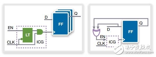 三种使用PCI Express IP的节能技术,图1. 传统的时钟门控（左）与自门控（右）,第2张