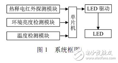 基于单片机的LED室内照明控制系统,第2张