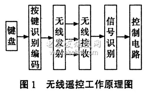 基于单片机实现的无线遥控技术,无线遥控工作原理图,第2张