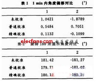 基于ADIS16365的惯性传感系统设计,第7张