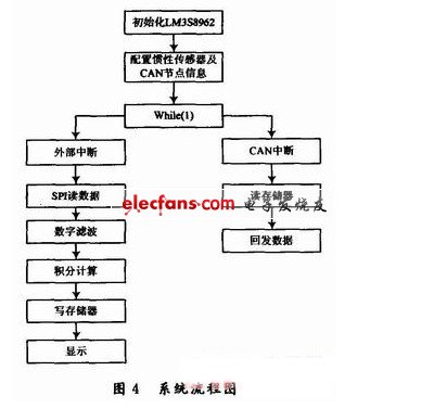 基于ADIS16365的惯性传感系统设计,第5张