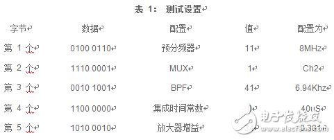 教你选择汽车爆震传感器,表 1：测试设置,第3张