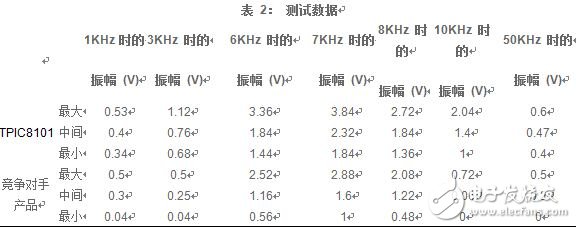 教你选择汽车爆震传感器,表 2：测试数据,第4张