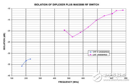 基于MAX3580输入端的双工滤波器的设计,双工滤波器与MAX3580配合使用时频段之间的隔离度,第6张