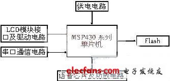 串口通信车载GPS嵌入式汉显与语音实现,22.jpg,第3张