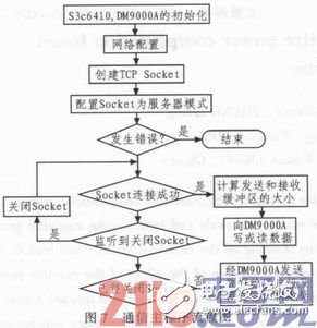 基于51单片机及嵌入式传感器的电网监控系统设计浅析,基于51单片机及嵌入式传感器的电网监控系统设计浅析,第8张