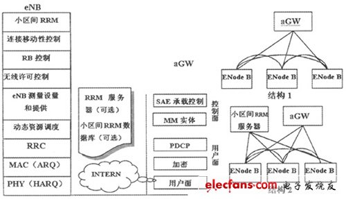 后3G时代的LTE技术介绍, LTE网络结构与协议结构,第2张