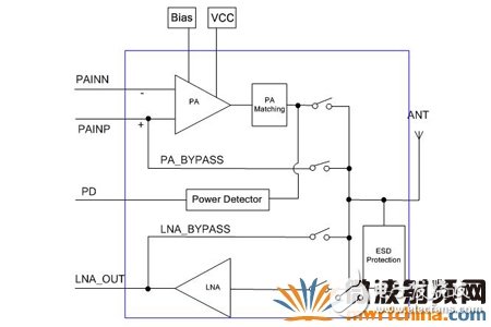 ISM射频前端模块的设计及应用,2.4GHz ISM射频前端模块的设计及应用,第2张