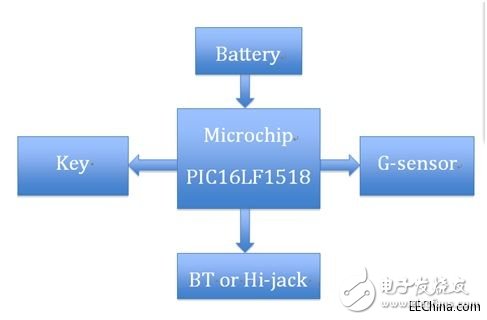 Microchip MCU智能可穿戴设备解决方案，了解下,Microchip MCU智能可穿戴设备解决方案，了解下,第2张