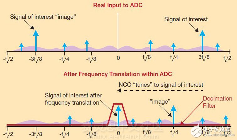 ADC中的数字下变频的分析和其高性能优势,图1 – 采用低通滤波器和NCO的频率变换可在所需频率下有效实现带通滤波器。频率规划能确保不想要的谐波、尖刺和图像落在频带以外。,第2张