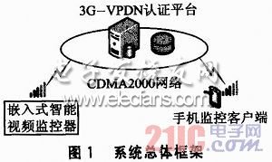 基于CDMA2000-VPDN的视频监控系统设计,a.jpg,第2张