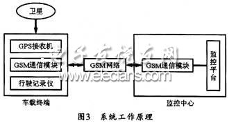 3G和行驶记录仪实现车辆调度监控系统,第2张