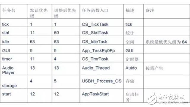 uc-OS III 任务优先级不当引发的困扰,1,第3张