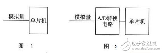 单片机AD转换工作原理及优缺点分析方案,第2张