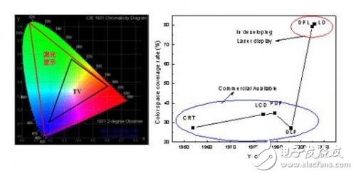 介绍第四代显示技术：激光显示技术,介绍第四代显示技术：激光显示技术,第2张