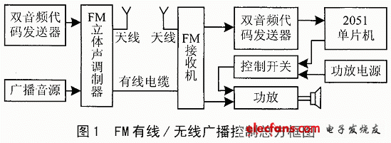 基于FM的双音频通信方案,第2张