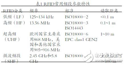 RFID设备在医疗环境中电磁干扰的分析,表1 RFID常用频段参数特性,第2张