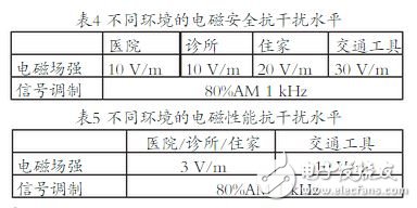 RFID设备在医疗环境中电磁干扰的分析,表4 不同环境的电磁安全抗干扰水平,第4张