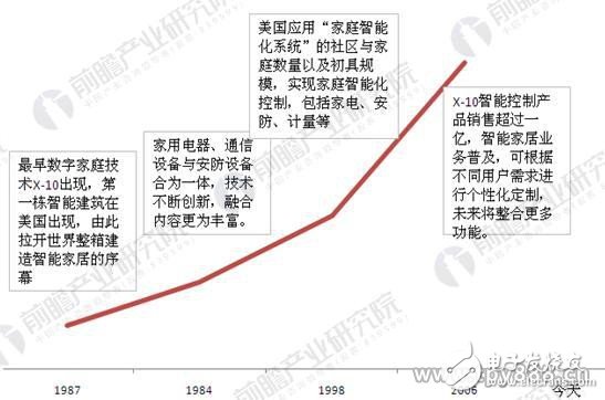 美国科技巨头在智能家居领域的博弈证明了该市场的潜力,美国科技巨头在智能家居领域的博弈证明了该市场的潜力,第2张