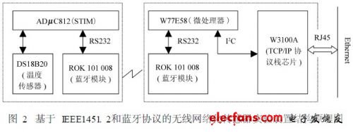 基于蓝牙技术的网络化传感器及其应用,基于IEEE145L 2和蓝牙协议的无线网络化传感器装置结构原理图,第3张