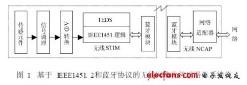 基于蓝牙技术的网络化传感器及其应用,基于IEEE1451.2和蓝牙协议的无线网络化传感器,第2张