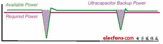Maxwell储能电容的节能应用探讨,图2：储能电容用作备用电源时原理,第3张
