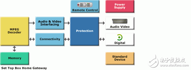 意法半导体数字电视和机顶盒解决方案,第3张