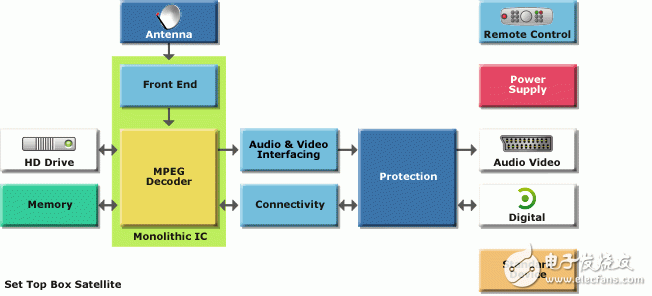 意法半导体数字电视和机顶盒解决方案,第4张