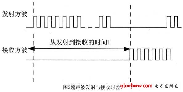 一种超声波测距系统的设计,发射和接收回波的时间差,第3张