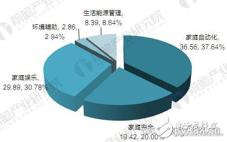 美国科技巨头在智能家居领域的博弈证明了该市场的潜力,美国科技巨头在智能家居领域的博弈证明了该市场的潜力,第4张