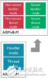 详解ARM Cortex-M33处理器：性能功耗安全的最佳平衡,详解ARM Cortex-M33处理器：性能/功耗/安全的最佳平衡,第3张