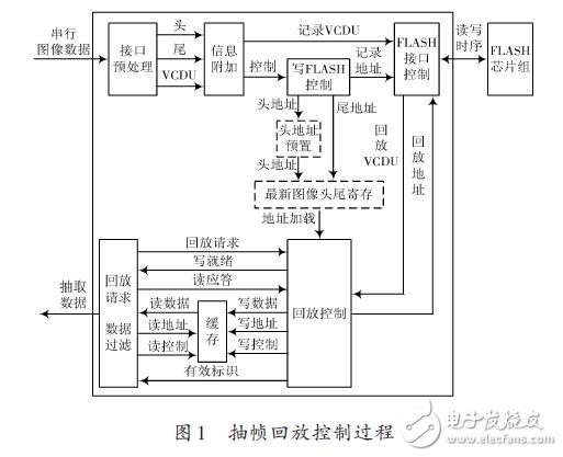 基于FPGA的速率自适应图像抽取算法,第2张