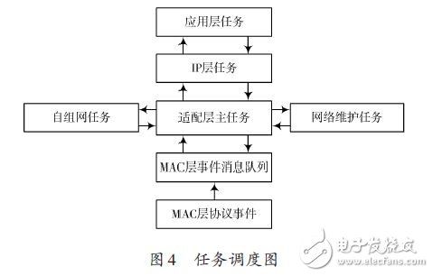 基于IPv6的无线传感器网络边界路由器的设计方案,第5张