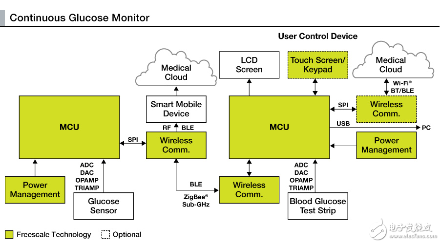 飞思卡尔持续血糖监测仪设计方案,第2张