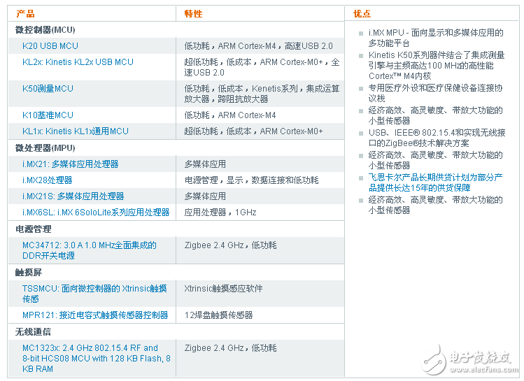 飞思卡尔持续血糖监测仪设计方案,第3张