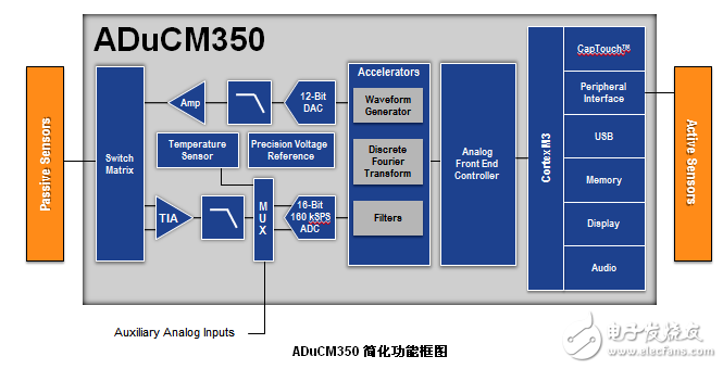 ADuCM350：16位低功耗医疗保健用片上计量仪,ADuCM350：16位低功耗医疗保健用片上计量仪,第3张