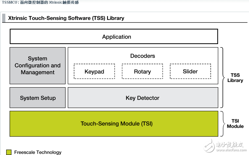 飞思卡尔TSSMCU: 面向微控制器的Xtrinsic触摸传感,第2张