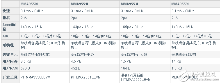 飞思卡尔MMA955xL: Xtrinsic运动感应平台,第3张